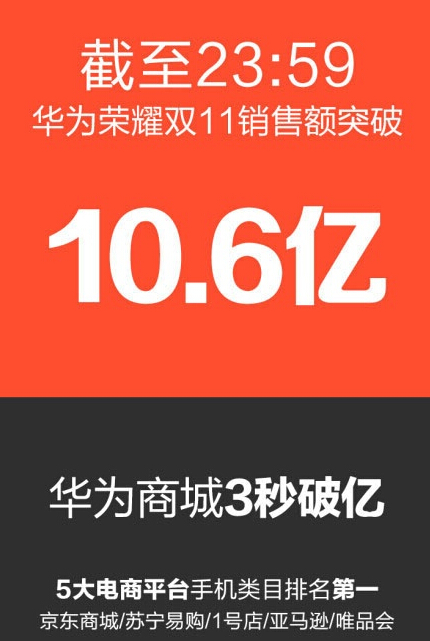 华为荣耀双十一总销售额达到10.6亿